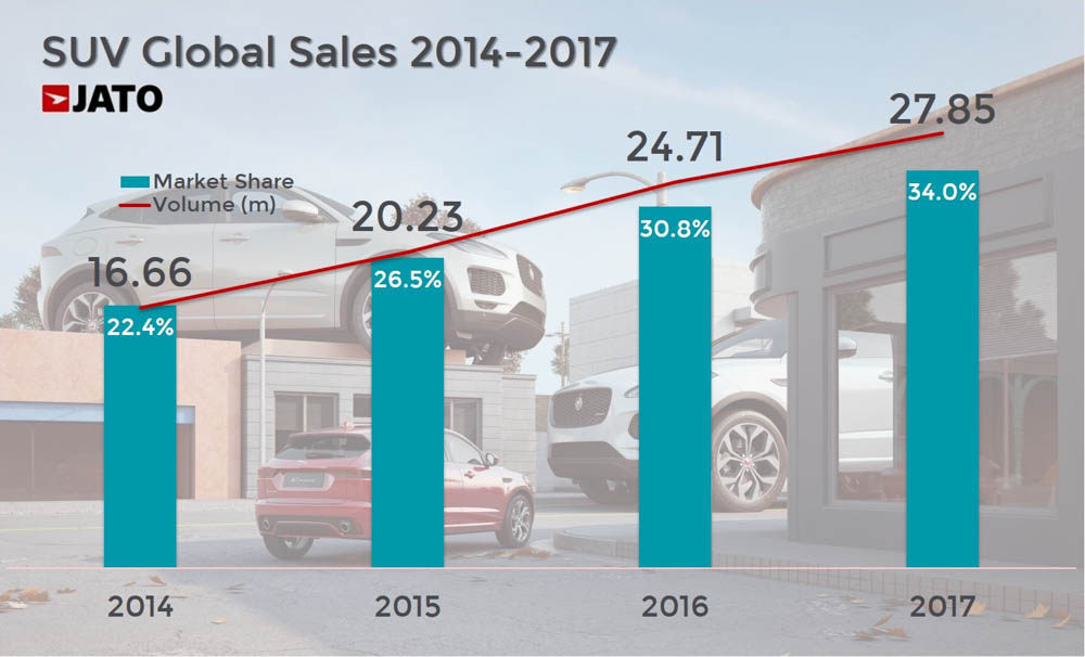 SUVy 2017, sprzedaż suvów 2017, sprzedaż suvów i crossoverów